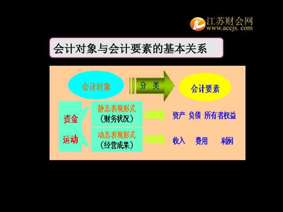 2013年江苏省会计从业资格考试会计基础会计要素江苏财会_第3页