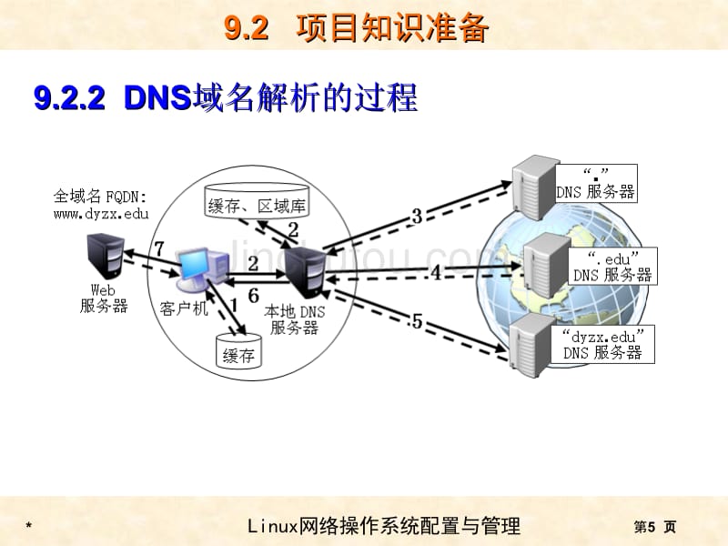 RHEL6版-项目9BIND域名解析服务器的搭建_第5页