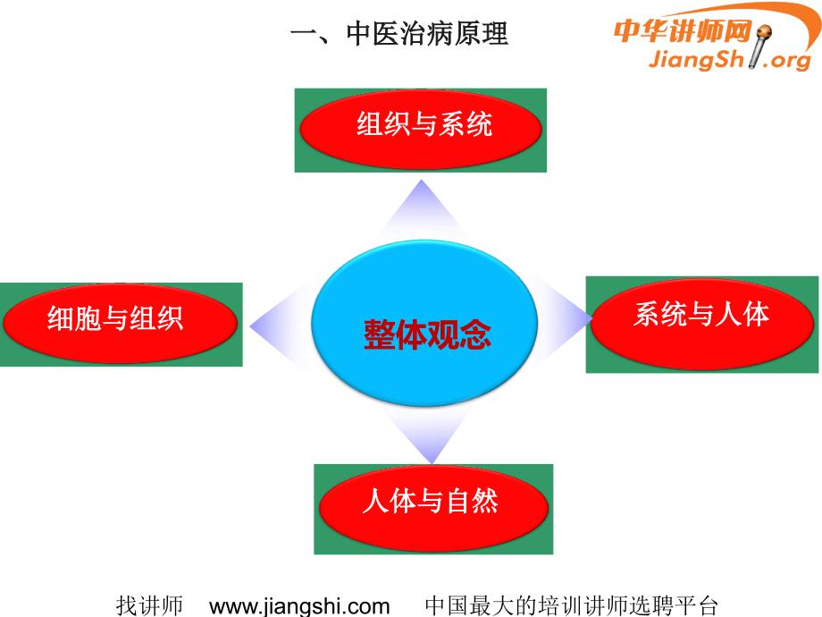 中药品类销售技术提升法则(郭金榜)_第4页