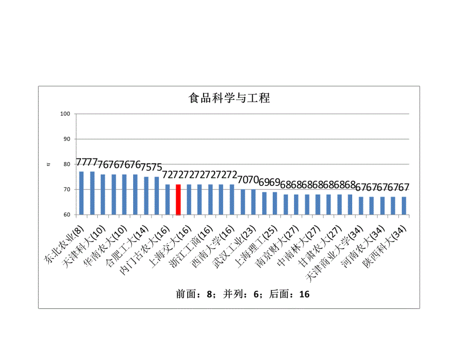 五分分差内大连工业大学2012年教育部学科评估结果分析_第2页