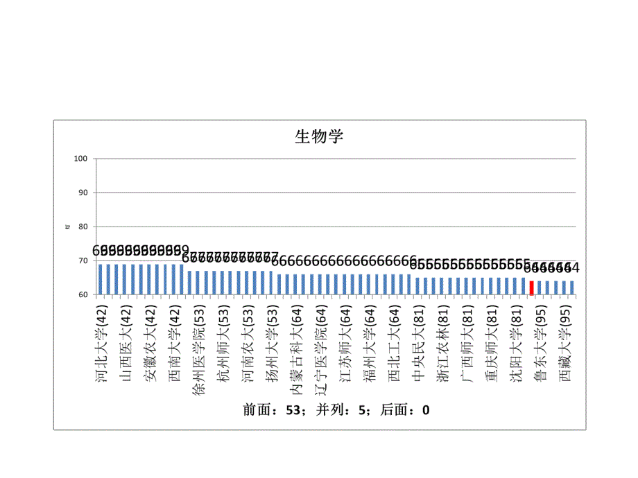 五分分差内大连工业大学2012年教育部学科评估结果分析_第3页