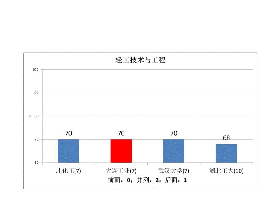 五分分差内大连工业大学2012年教育部学科评估结果分析_第5页