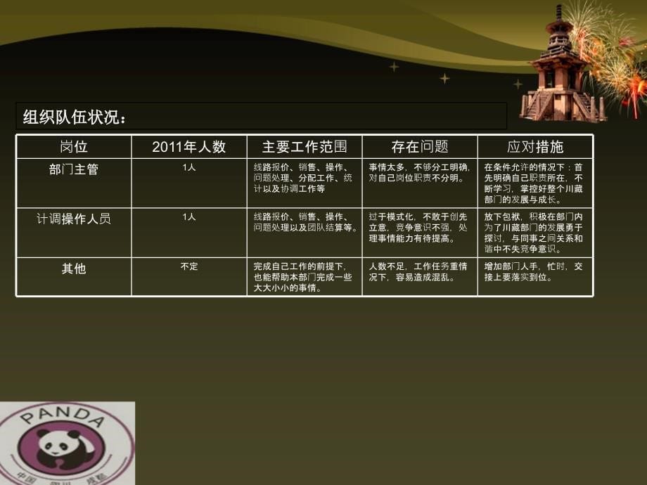 2012运通国旅川藏部年度发展计划_第5页
