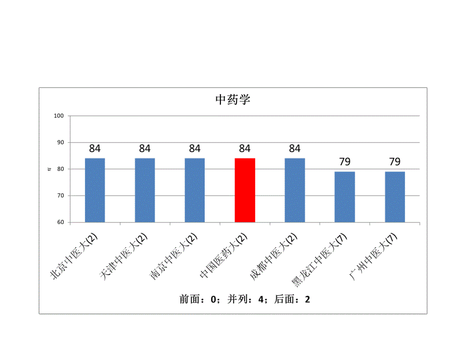 五分分差内中国药科大学2012年教育部学科评估结果分析_第2页