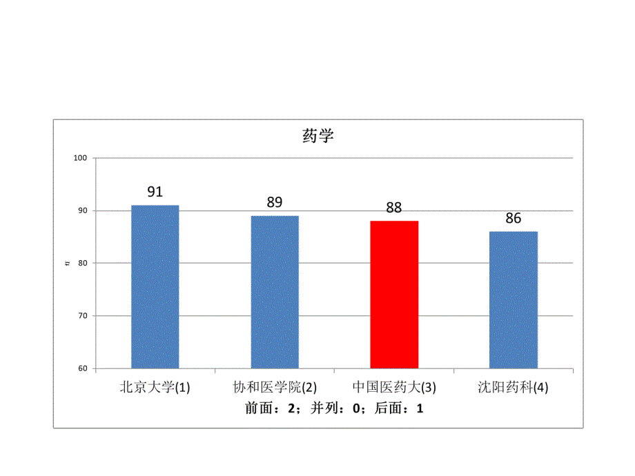 五分分差内中国药科大学2012年教育部学科评估结果分析_第3页