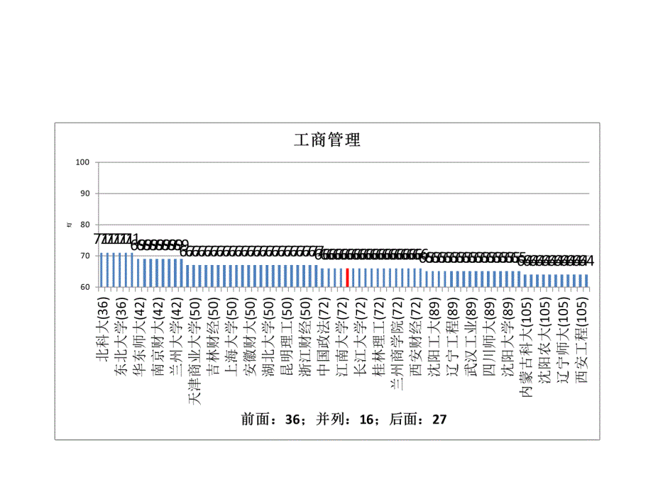 五分分差内中国药科大学2012年教育部学科评估结果分析_第4页