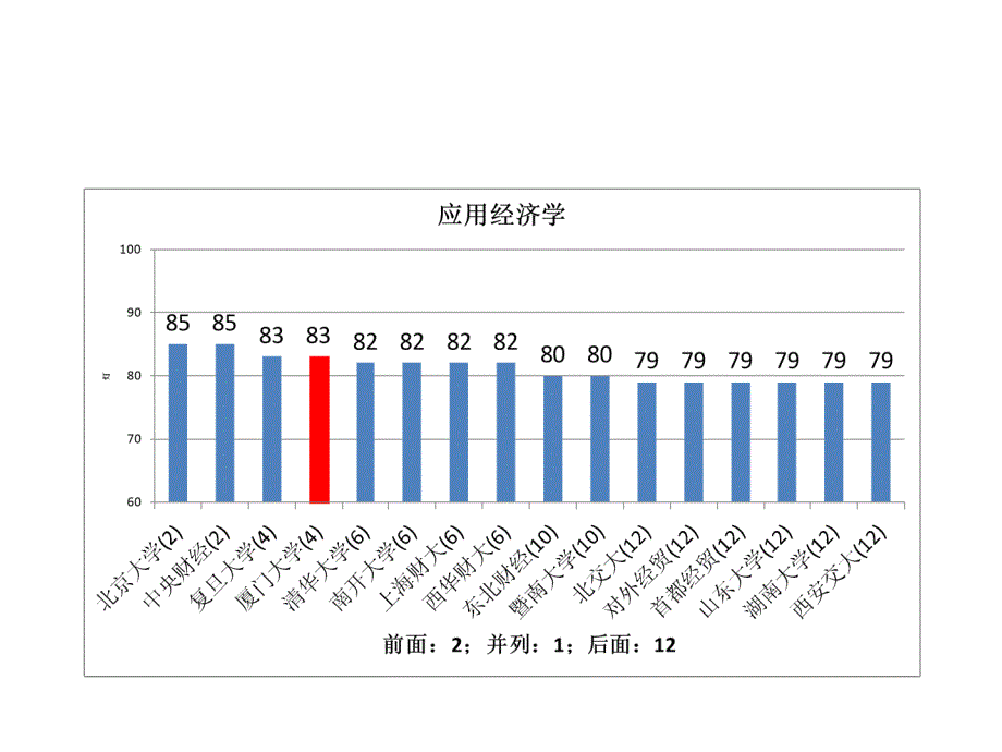 五分分差内厦门大学2012年教育部学科评估结果分析_第4页