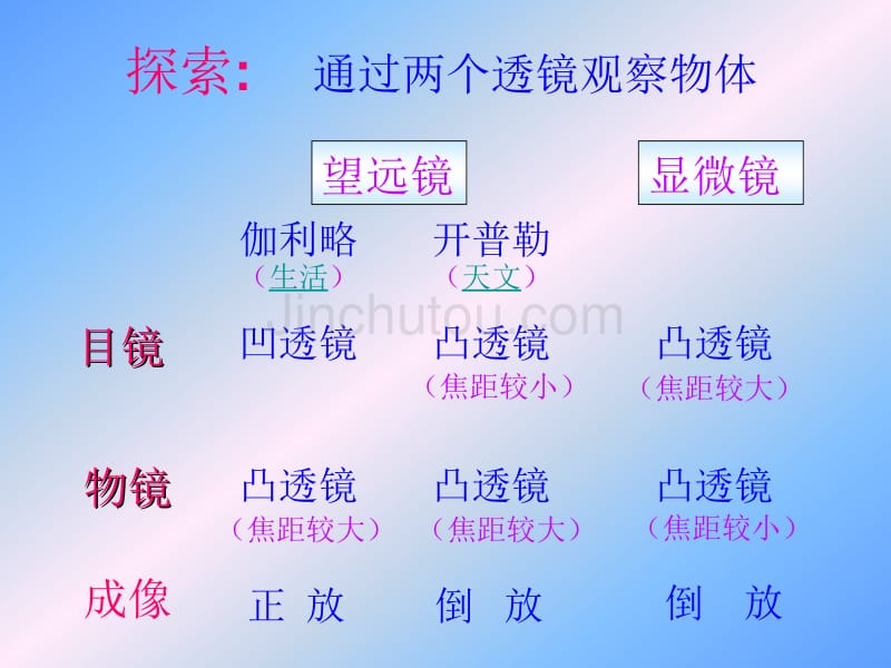 八年级物理望远镜与显微镜_第5页