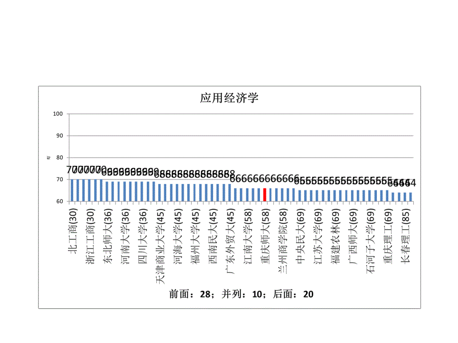 五分分差内重庆师范大学2012年教育部学科评估结果分析_第3页