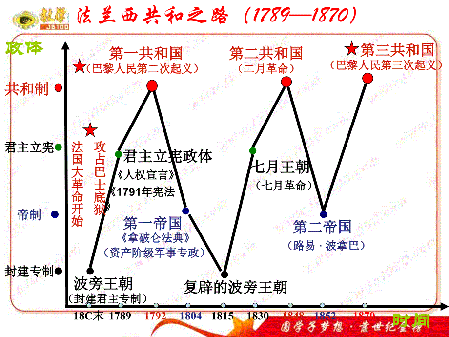 历史《欧洲大陆的政体改革》课件7(岳麓版必修一)_第3页