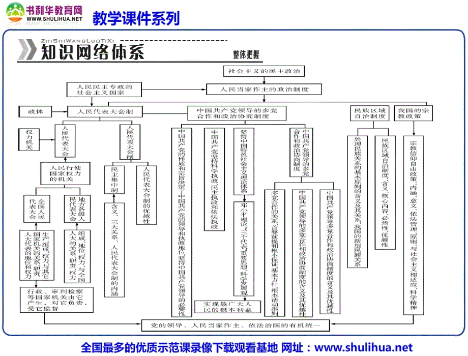 2013年广东政治高考二轮专题复习课件专题六发展社会主义民主政治_第2页