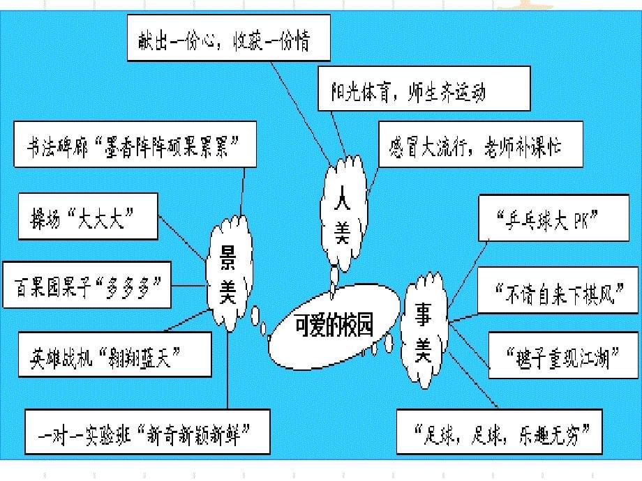 不畏浮云遮望眼-巧用思维导图理清议论文的写作思路_第5页