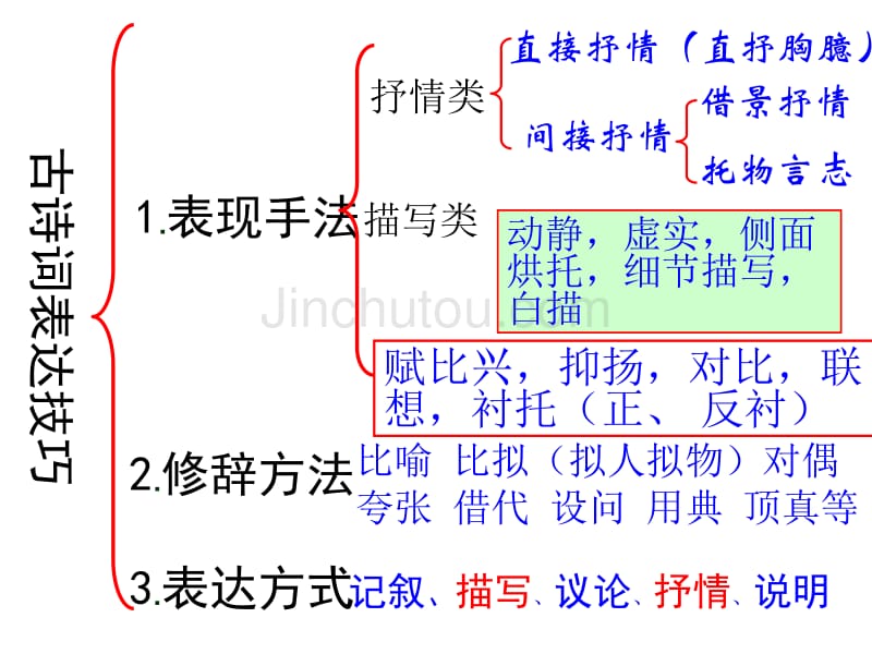 2015诗歌鉴赏(表达技巧)_第3页