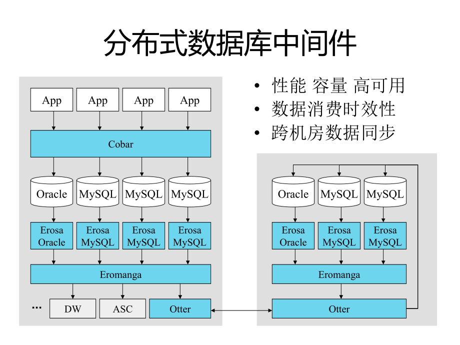 阿里巴巴Cobar架构设计与实践_第2页