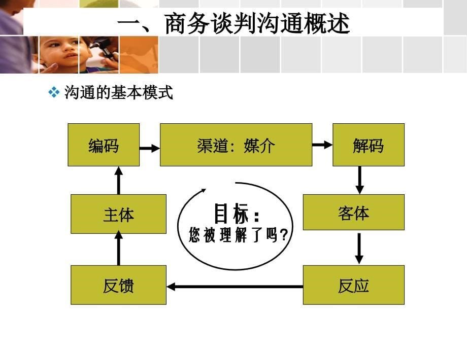 商务谈判商务谈判沟通_第5页