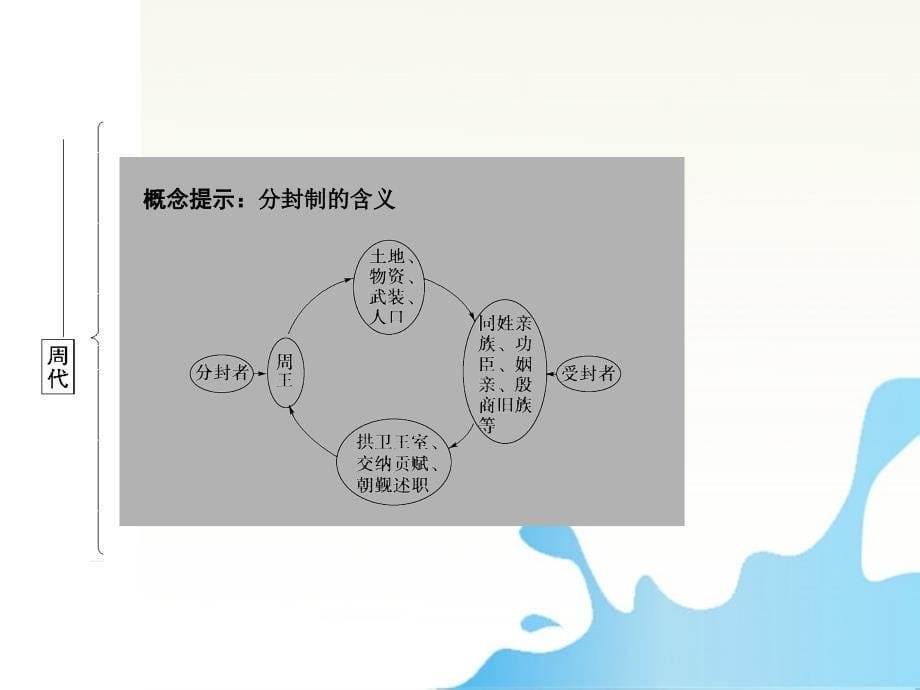 2012届高中历史一轮复习1-1-1古代中国的政治制度配套课件_第5页