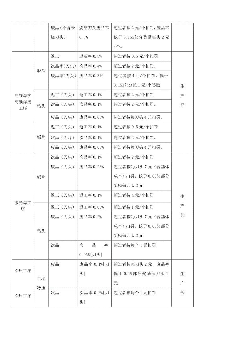 各车间工序废次品考核办法_第5页