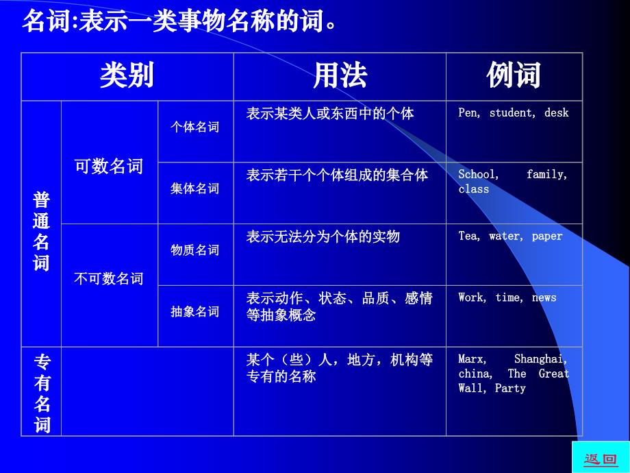 初中英语语法词性详解二-名词1_第3页