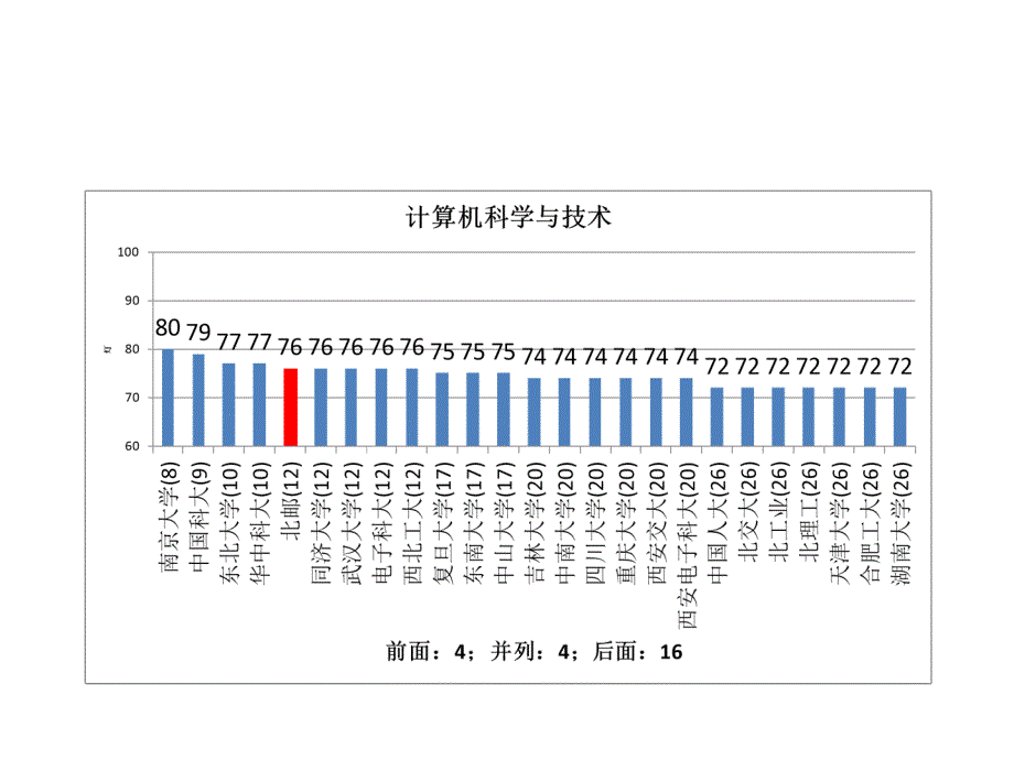 五分分差内北京邮电大学2012年教育部学科评估结果分析_第4页