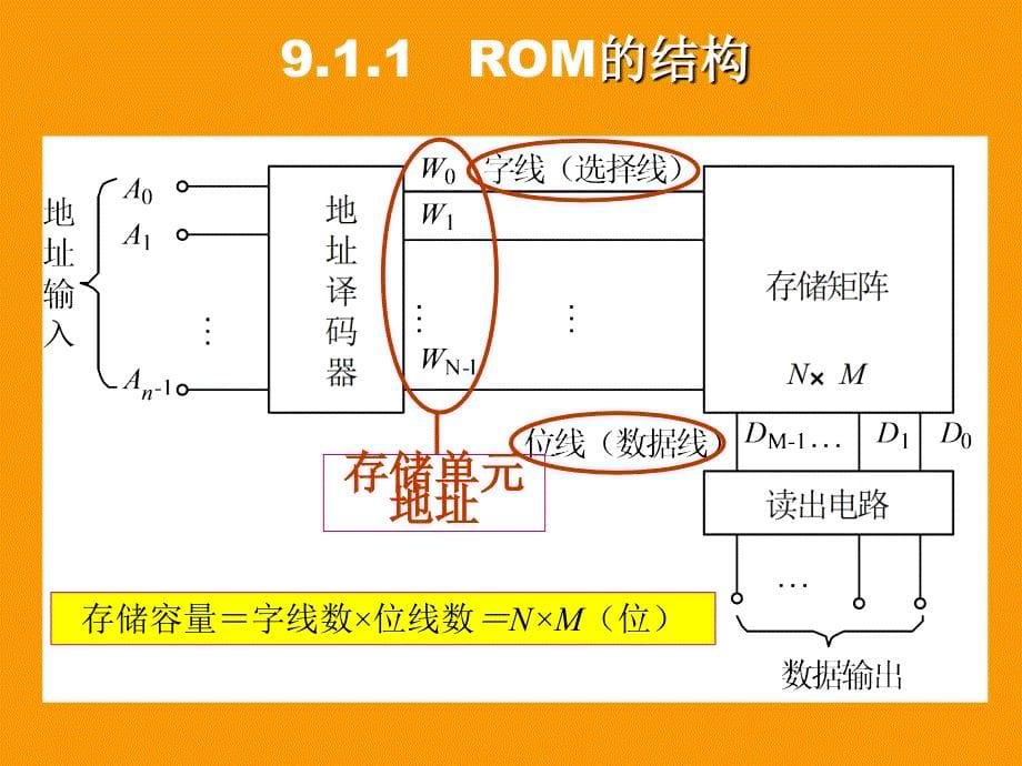 汽车存储器与可编程逻辑器件山东万通汽修学校_第5页