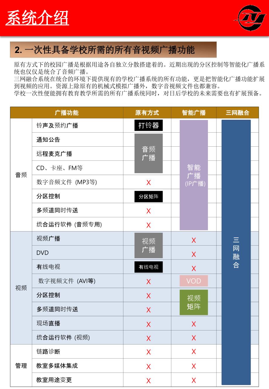 三网融合校园数字化系统单页_第3页