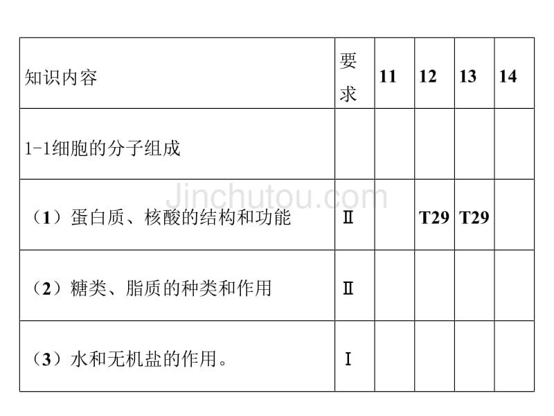 2015全国新课标版大纲及2011-2015高考试题分布_第4页