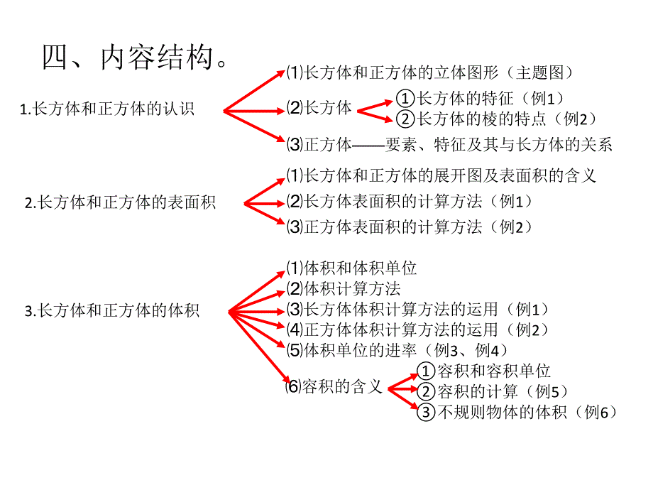 长方体和正方体的认识知识树_第4页