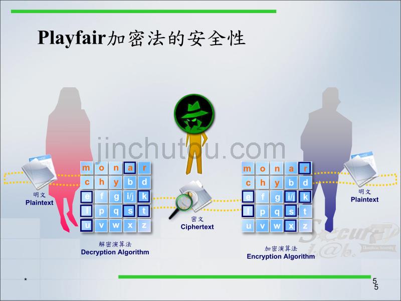 古典密码PlayfairCipher_第5页