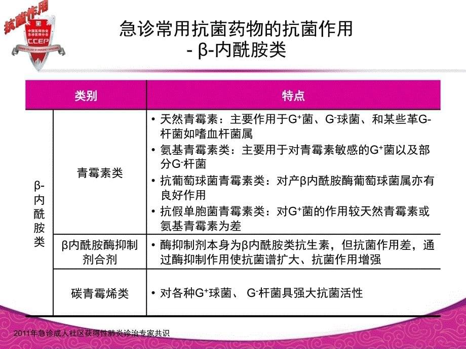 急诊CAP治疗中抗菌药物特点与选择_第5页