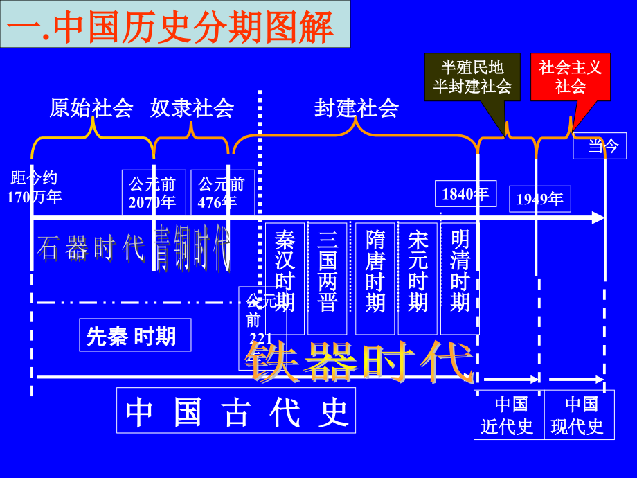 历史专题一《古代中国的政治制度》复习课件(人民版版必修1)_第1页