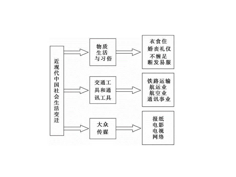 2011届高考历史一轮复习课件第10单元工业文明冲击下的中国近代经济与近现代社会生活的变迁_第2页