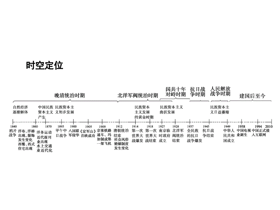 2011届高考历史一轮复习课件第10单元工业文明冲击下的中国近代经济与近现代社会生活的变迁_第3页