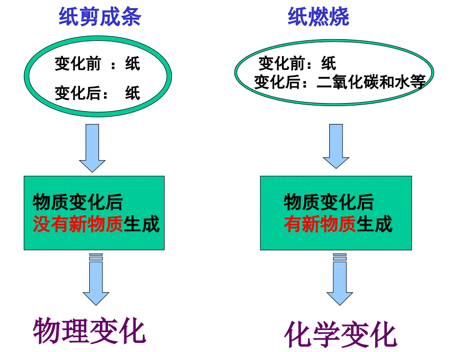 新人教九年级上化学1-1物质的变化和性质课件_第2页