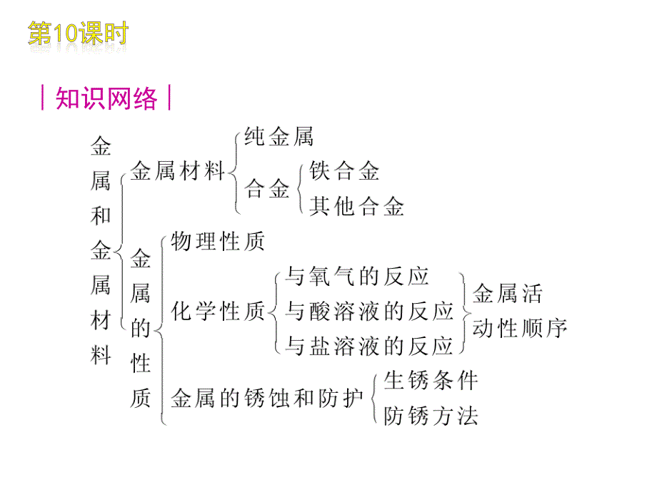 2011《中考复习方案》配套课件上海教育版化学—_第3页