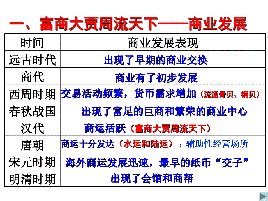 古代中国的商业经济2010高三用_第4页