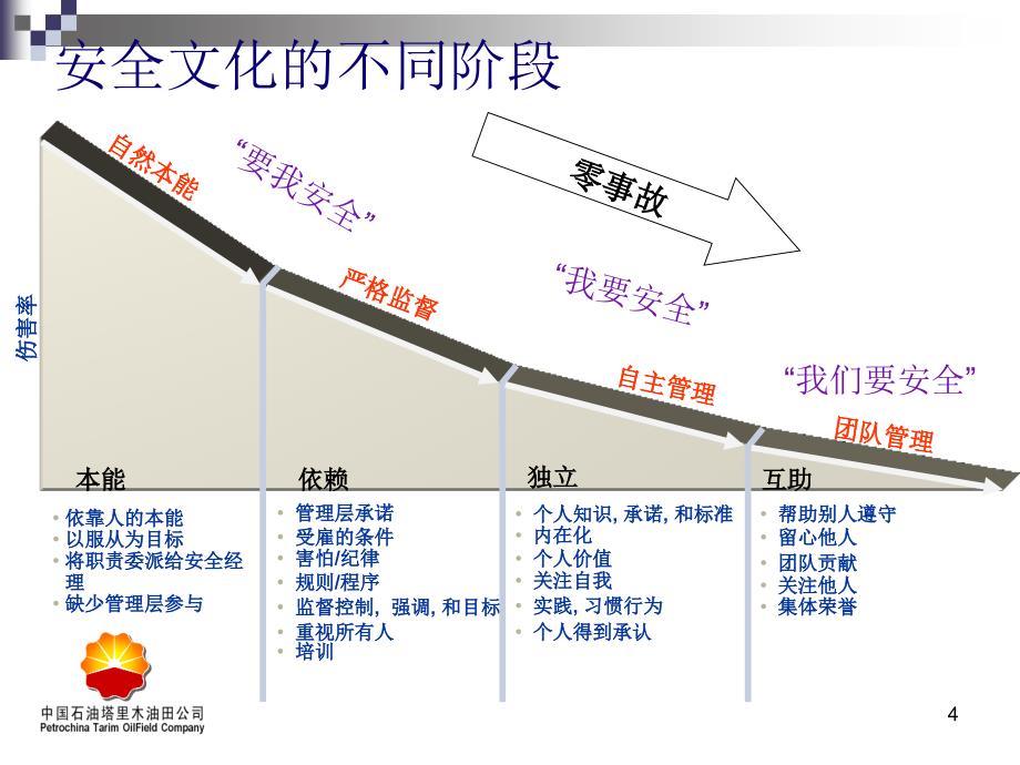 杜邦理念之属地管理-塔里木油田_第4页