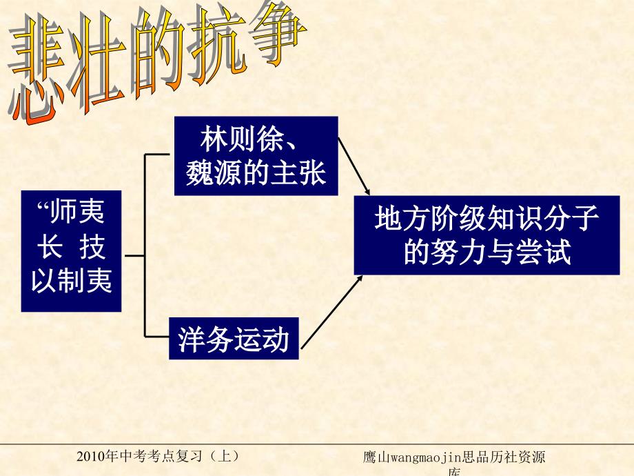 知道洋务运动、戊戌变法的概况及影响_第3页