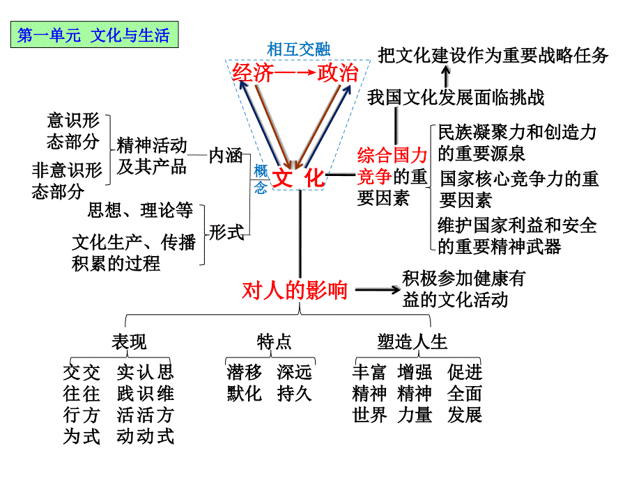 2013年政治必修三文化生活知识体系_第3页