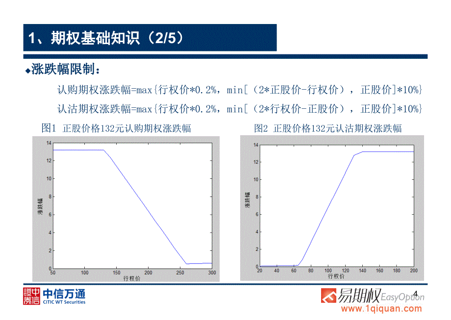 个股期权资格等级考试分析(要点)_第4页