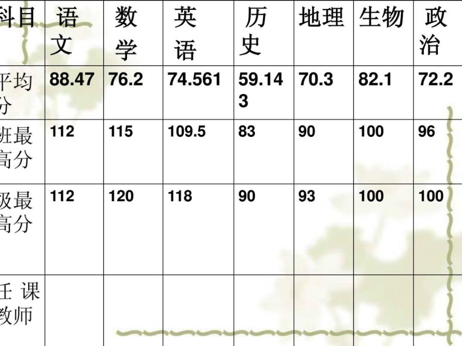 初二1班下学期期中考试家长会_第2页