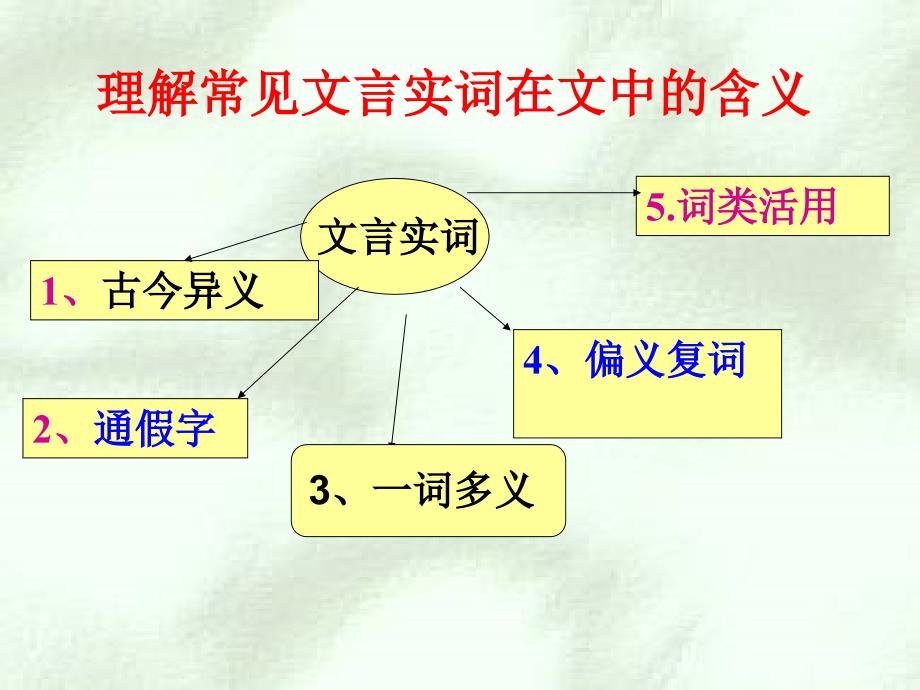 高三语文专题复习课件文言实词课件_第3页