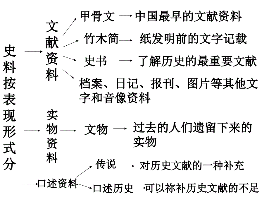 利用不同的史料和分辨史料的价值_第2页