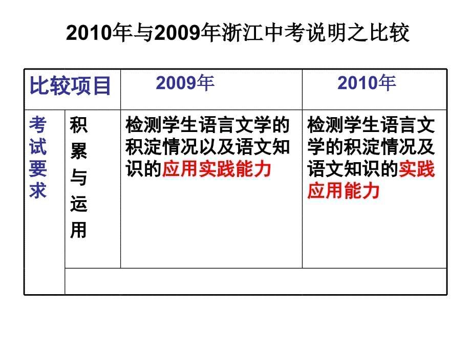 2010台州中考语文复习研讨会材料_第5页