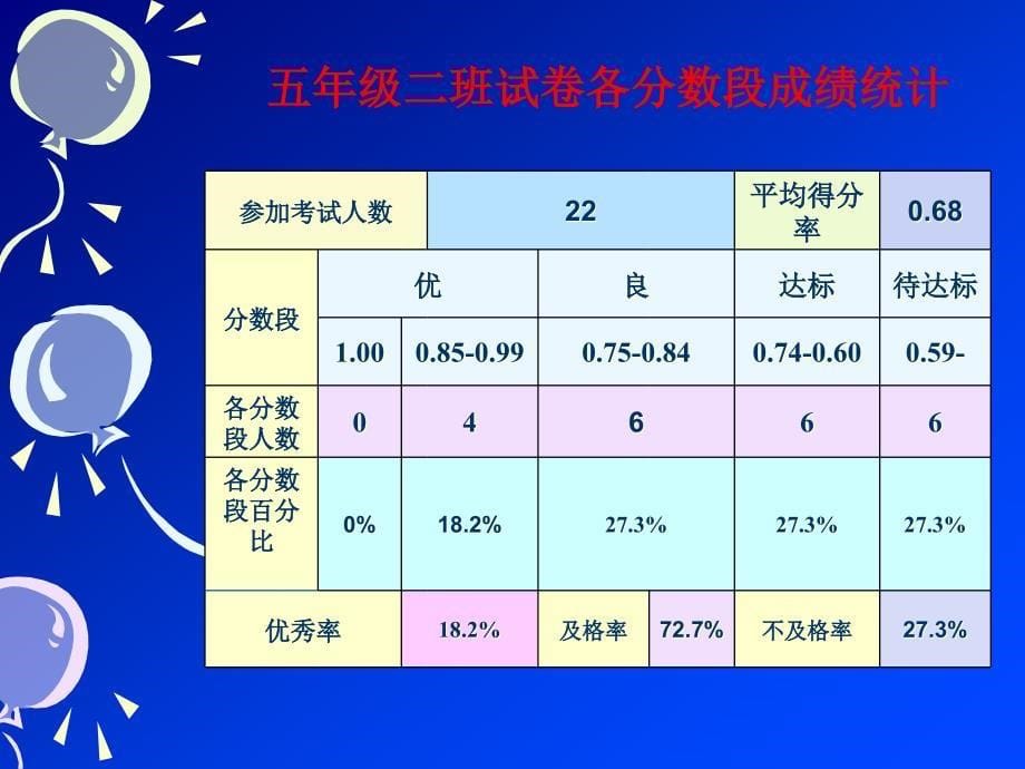 小学英语期末质量分析_第5页