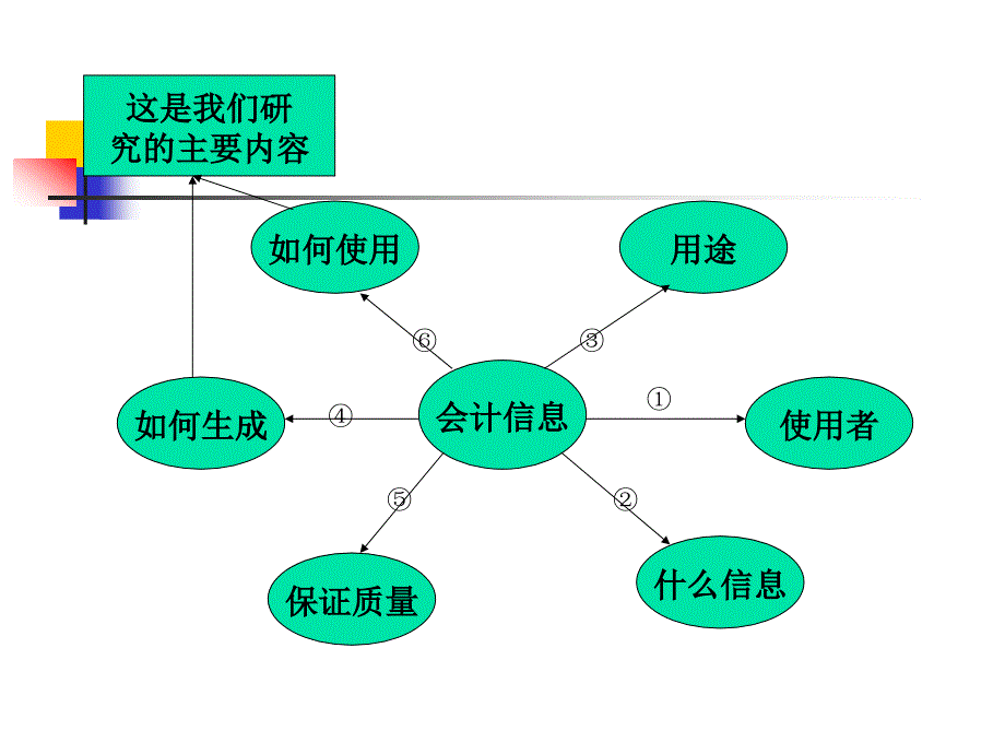 会计用于决策的性能系_第3页