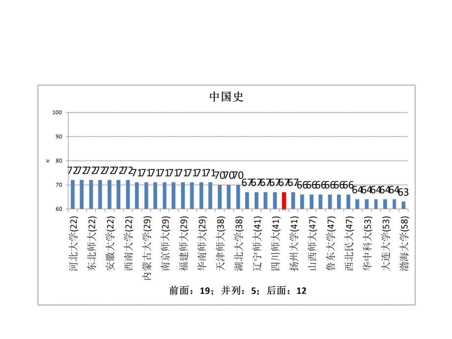 五分分差内云南师范大学2012年教育部学科评估结果分析_第3页