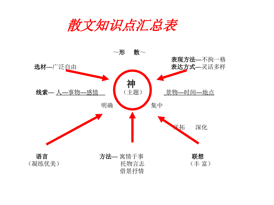 淮阴市中考满分作文-散文阅读技巧_第2页