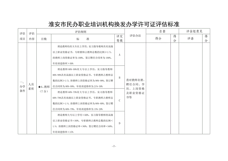 淮安市民办职业培训机构换发办学许可证评估标准_第2页