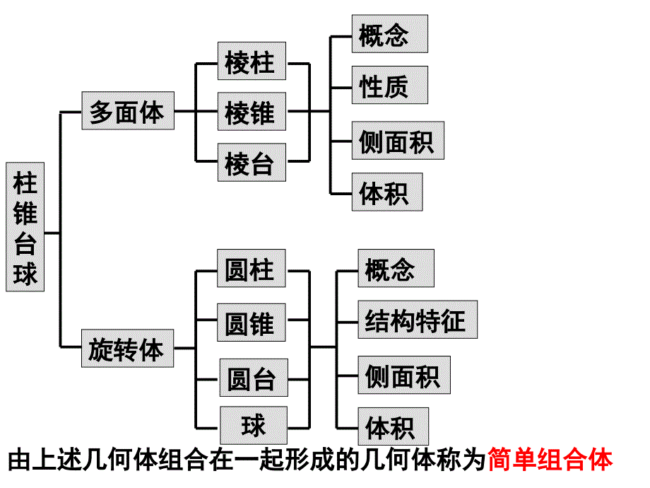 空间几何体的结构、三视图、直观图课件_第3页