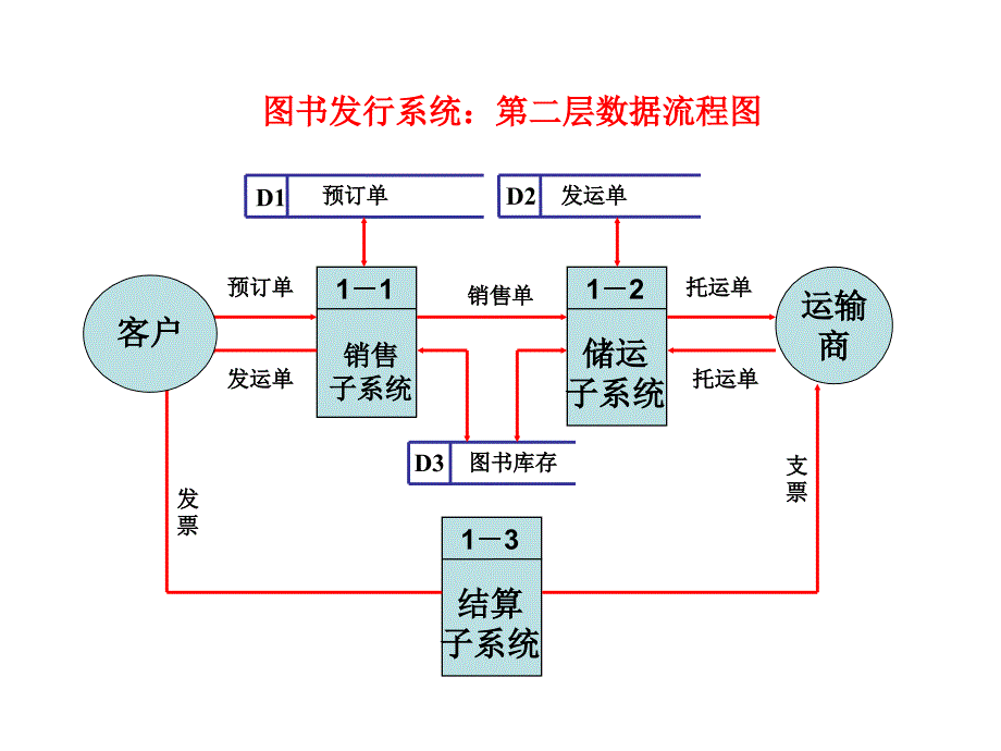 图书发行数据流程图_第2页